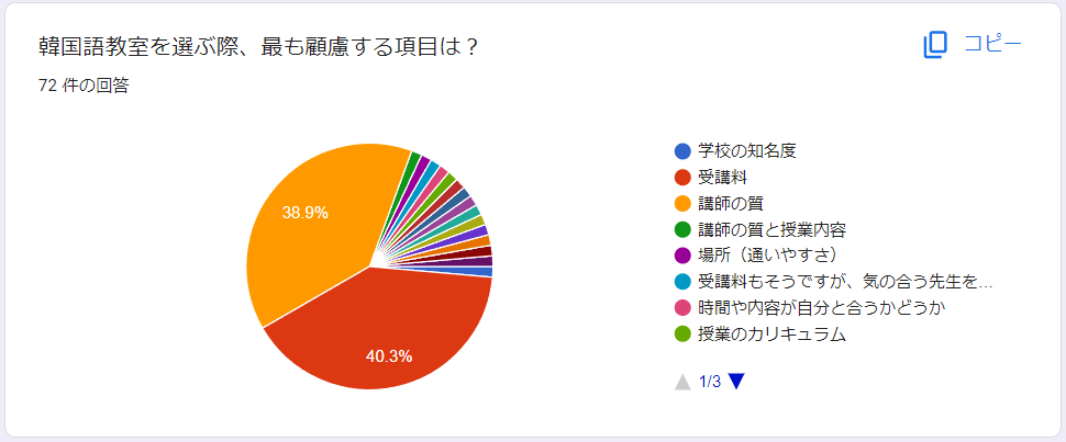 韓国語教室を選ぶ際、最も顧慮する項目は？